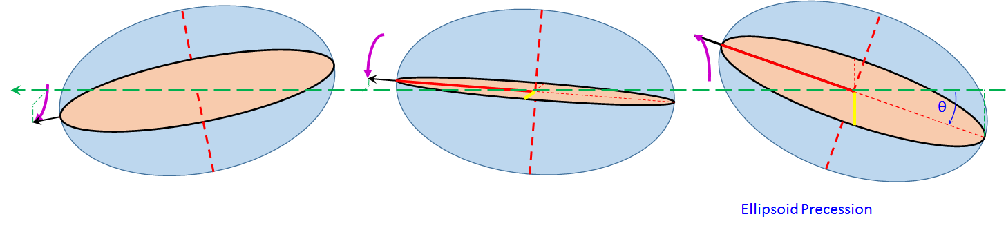 /attachments/0b9342b1-3d0e-11e5-a3bb-bc764e2038f2/Ellipsoid Precession.png